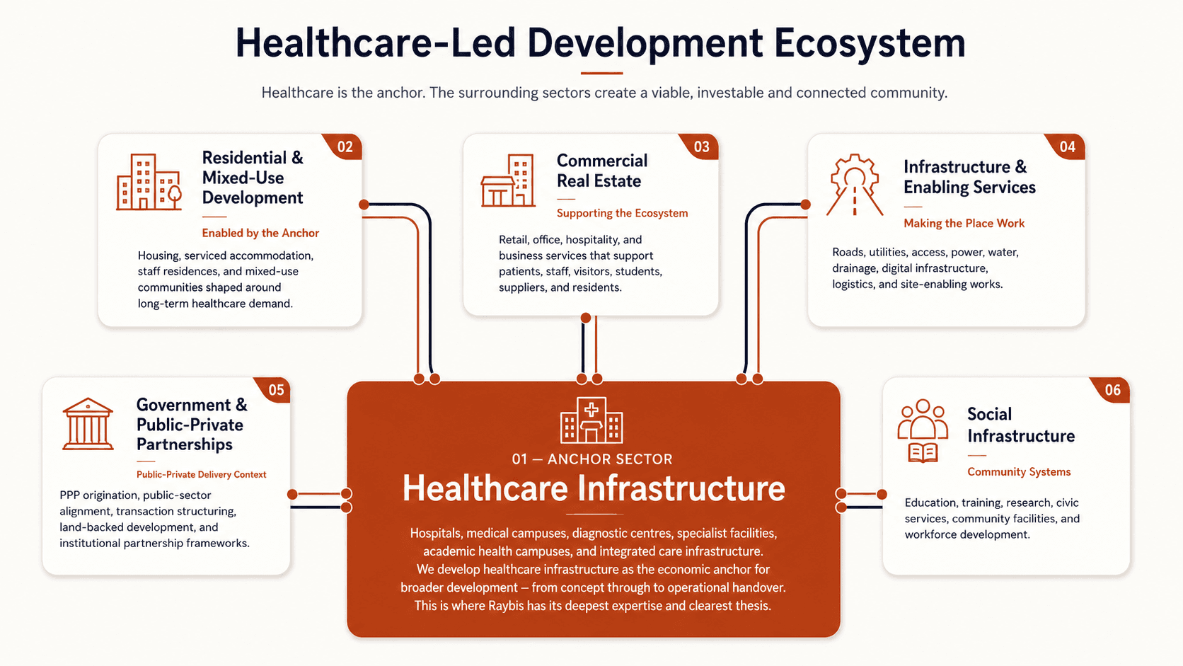 Raybis Consulting — Healthcare-Led Development Ecosystem